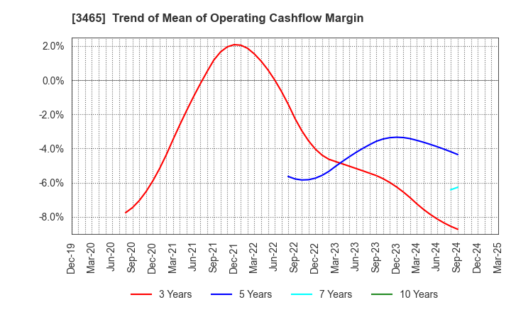 3465 KI-STAR REAL ESTATE CO.,LTD: Trend of Mean of Operating Cashflow Margin