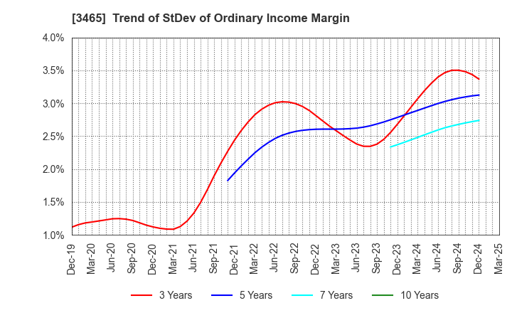 3465 KI-STAR REAL ESTATE CO.,LTD: Trend of StDev of Ordinary Income Margin