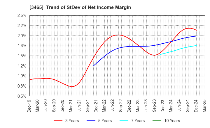 3465 KI-STAR REAL ESTATE CO.,LTD: Trend of StDev of Net Income Margin