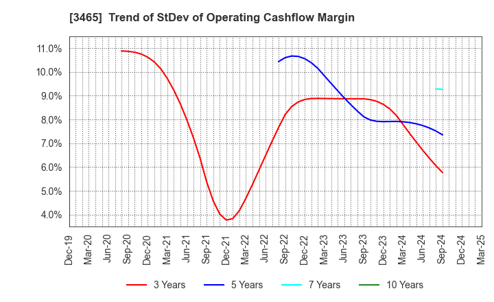 3465 KI-STAR REAL ESTATE CO.,LTD: Trend of StDev of Operating Cashflow Margin