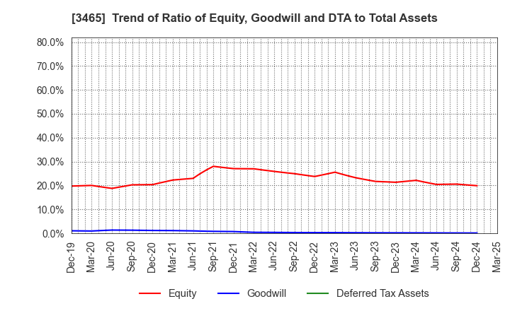 3465 KI-STAR REAL ESTATE CO.,LTD: Trend of Ratio of Equity, Goodwill and DTA to Total Assets