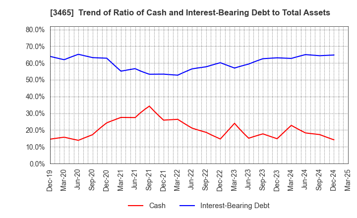 3465 KI-STAR REAL ESTATE CO.,LTD: Trend of Ratio of Cash and Interest-Bearing Debt to Total Assets