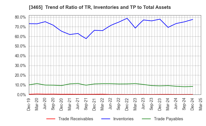 3465 KI-STAR REAL ESTATE CO.,LTD: Trend of Ratio of TR, Inventories and TP to Total Assets