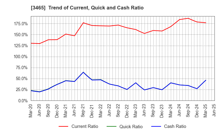 3465 KI-STAR REAL ESTATE CO.,LTD: Trend of Current, Quick and Cash Ratio