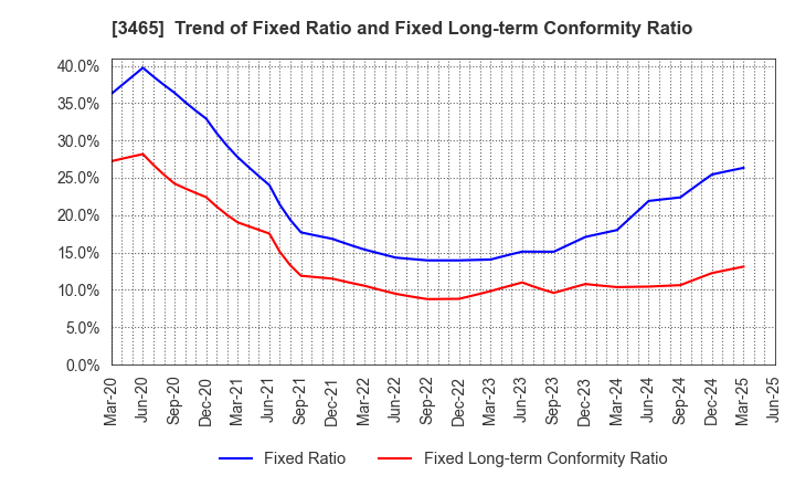 3465 KI-STAR REAL ESTATE CO.,LTD: Trend of Fixed Ratio and Fixed Long-term Conformity Ratio