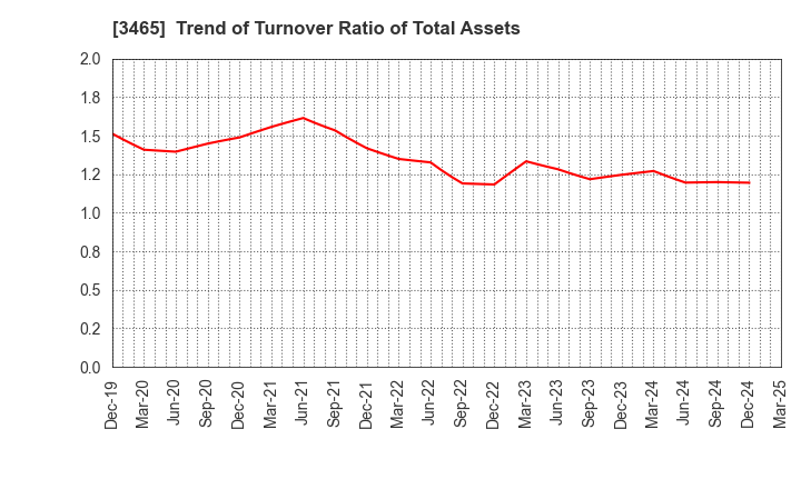 3465 KI-STAR REAL ESTATE CO.,LTD: Trend of Turnover Ratio of Total Assets