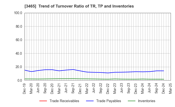 3465 KI-STAR REAL ESTATE CO.,LTD: Trend of Turnover Ratio of TR, TP and Inventories