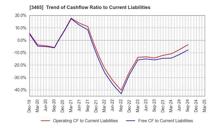 3465 KI-STAR REAL ESTATE CO.,LTD: Trend of Cashflow Ratio to Current Liabilities
