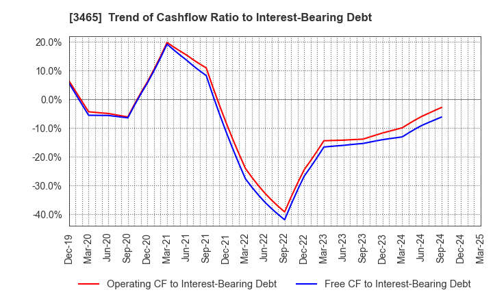 3465 KI-STAR REAL ESTATE CO.,LTD: Trend of Cashflow Ratio to Interest-Bearing Debt