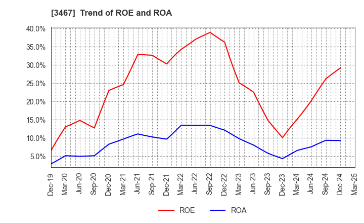 3467 Agratio urban design Inc.: Trend of ROE and ROA