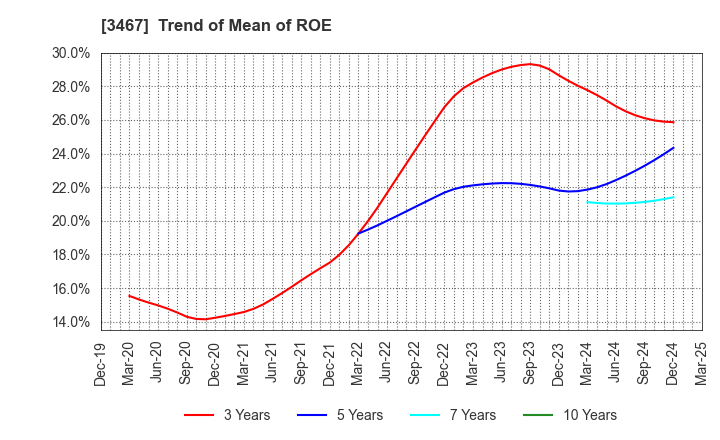3467 Agratio urban design Inc.: Trend of Mean of ROE