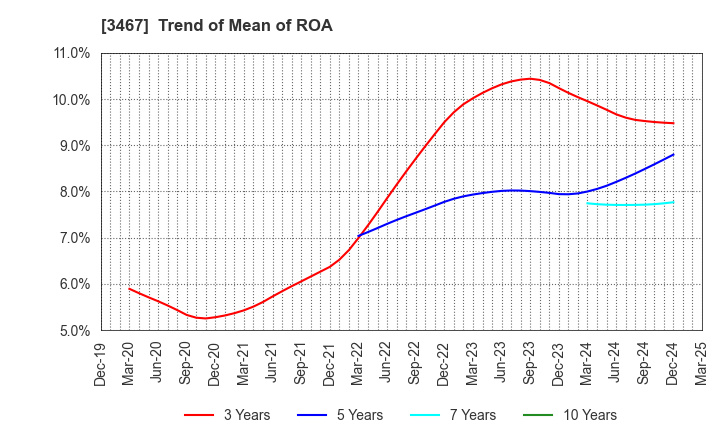 3467 Agratio urban design Inc.: Trend of Mean of ROA