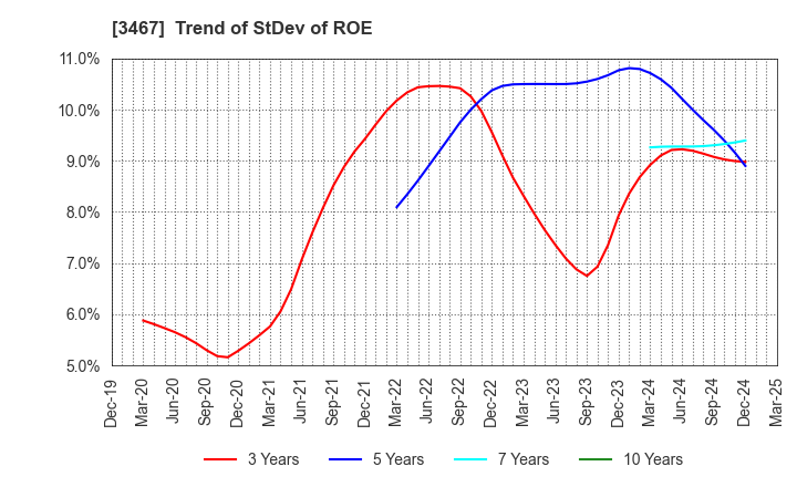 3467 Agratio urban design Inc.: Trend of StDev of ROE