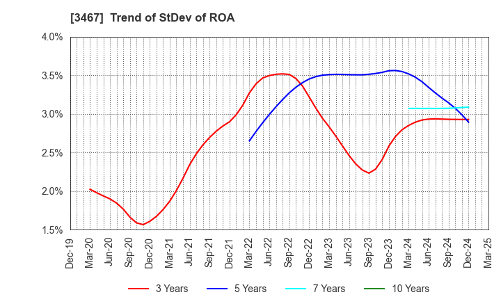 3467 Agratio urban design Inc.: Trend of StDev of ROA