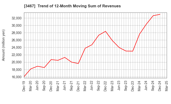 3467 Agratio urban design Inc.: Trend of 12-Month Moving Sum of Revenues