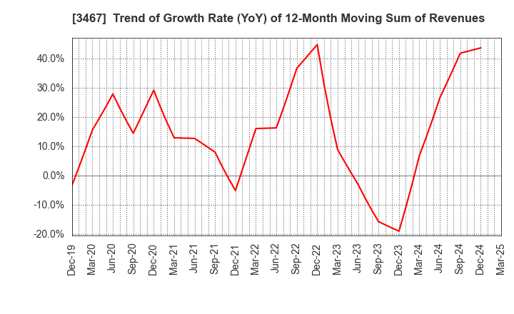 3467 Agratio urban design Inc.: Trend of Growth Rate (YoY) of 12-Month Moving Sum of Revenues