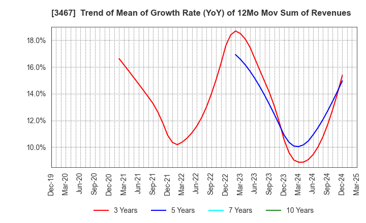 3467 Agratio urban design Inc.: Trend of Mean of Growth Rate (YoY) of 12Mo Mov Sum of Revenues
