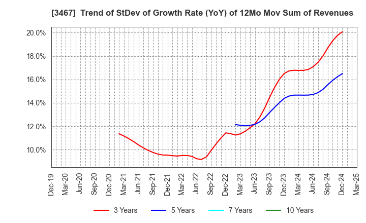 3467 Agratio urban design Inc.: Trend of StDev of Growth Rate (YoY) of 12Mo Mov Sum of Revenues