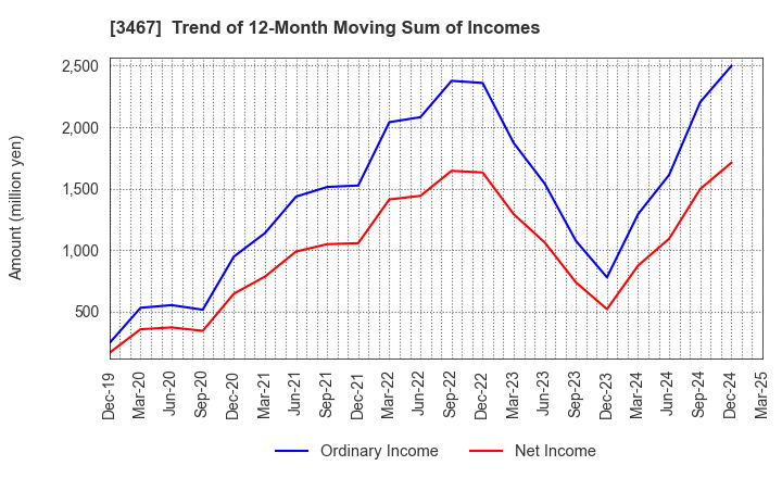 3467 Agratio urban design Inc.: Trend of 12-Month Moving Sum of Incomes
