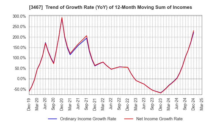 3467 Agratio urban design Inc.: Trend of Growth Rate (YoY) of 12-Month Moving Sum of Incomes