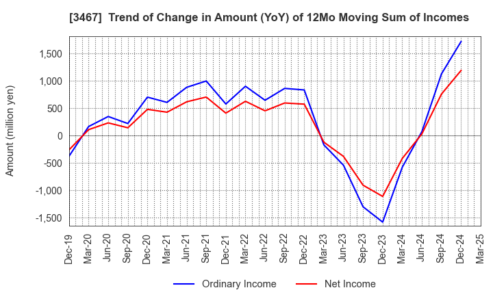3467 Agratio urban design Inc.: Trend of Change in Amount (YoY) of 12Mo Moving Sum of Incomes