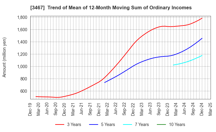 3467 Agratio urban design Inc.: Trend of Mean of 12-Month Moving Sum of Ordinary Incomes