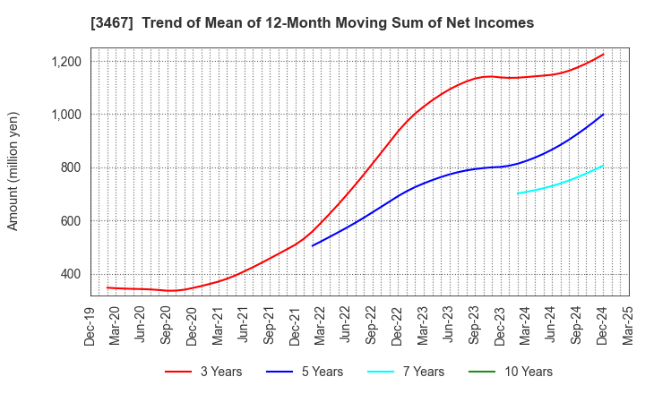 3467 Agratio urban design Inc.: Trend of Mean of 12-Month Moving Sum of Net Incomes