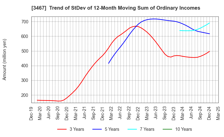 3467 Agratio urban design Inc.: Trend of StDev of 12-Month Moving Sum of Ordinary Incomes