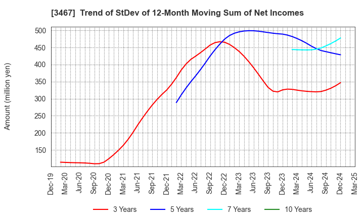 3467 Agratio urban design Inc.: Trend of StDev of 12-Month Moving Sum of Net Incomes