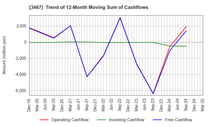 3467 Agratio urban design Inc.: Trend of 12-Month Moving Sum of Cashflows
