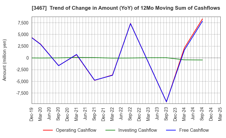 3467 Agratio urban design Inc.: Trend of Change in Amount (YoY) of 12Mo Moving Sum of Cashflows