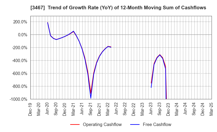 3467 Agratio urban design Inc.: Trend of Growth Rate (YoY) of 12-Month Moving Sum of Cashflows