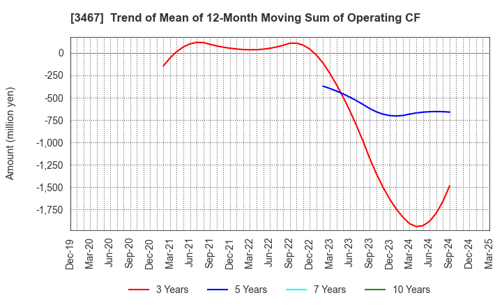3467 Agratio urban design Inc.: Trend of Mean of 12-Month Moving Sum of Operating CF