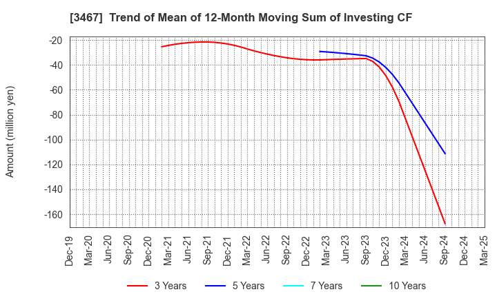 3467 Agratio urban design Inc.: Trend of Mean of 12-Month Moving Sum of Investing CF
