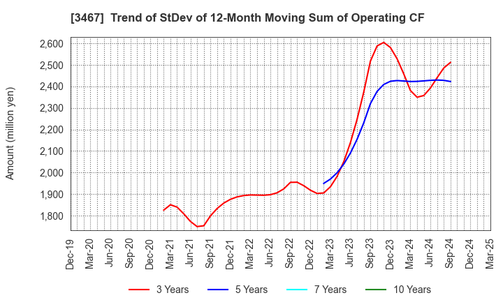 3467 Agratio urban design Inc.: Trend of StDev of 12-Month Moving Sum of Operating CF