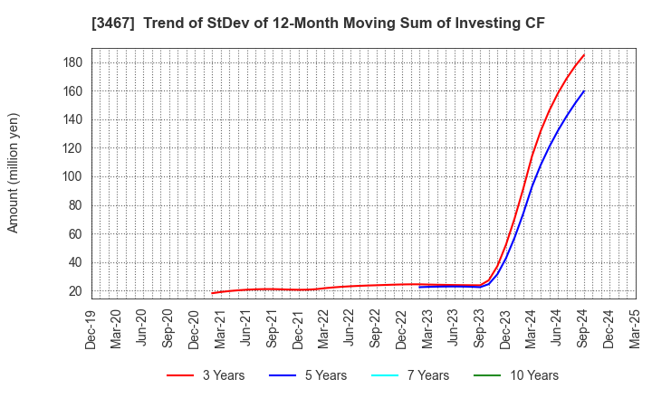 3467 Agratio urban design Inc.: Trend of StDev of 12-Month Moving Sum of Investing CF