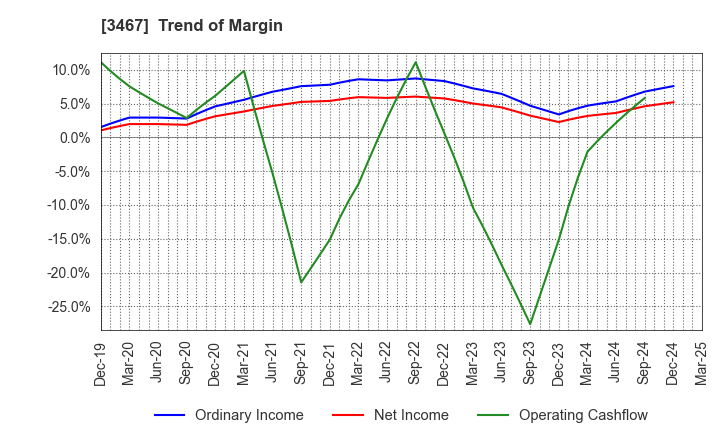 3467 Agratio urban design Inc.: Trend of Margin