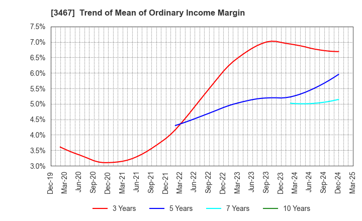 3467 Agratio urban design Inc.: Trend of Mean of Ordinary Income Margin