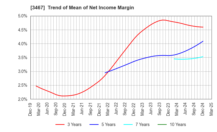 3467 Agratio urban design Inc.: Trend of Mean of Net Income Margin