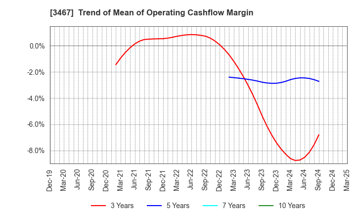3467 Agratio urban design Inc.: Trend of Mean of Operating Cashflow Margin