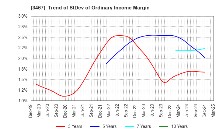 3467 Agratio urban design Inc.: Trend of StDev of Ordinary Income Margin
