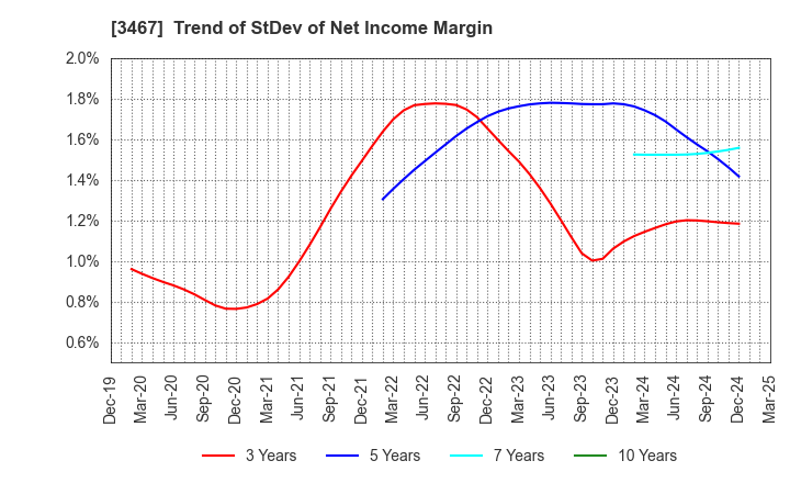 3467 Agratio urban design Inc.: Trend of StDev of Net Income Margin