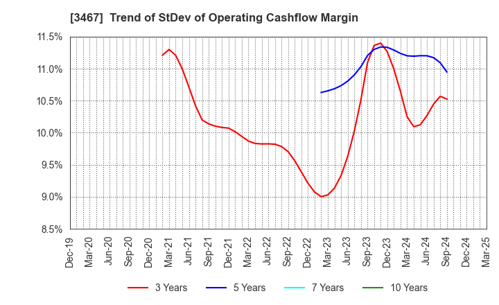 3467 Agratio urban design Inc.: Trend of StDev of Operating Cashflow Margin