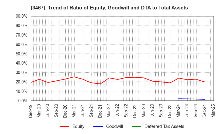 3467 Agratio urban design Inc.: Trend of Ratio of Equity, Goodwill and DTA to Total Assets