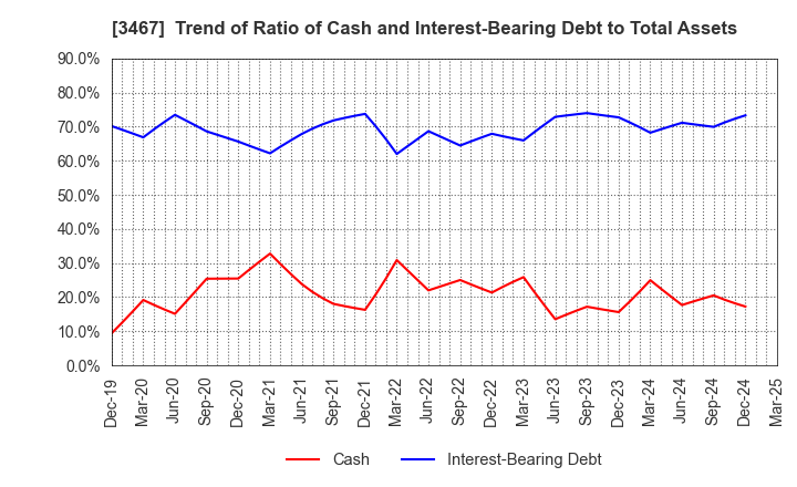 3467 Agratio urban design Inc.: Trend of Ratio of Cash and Interest-Bearing Debt to Total Assets