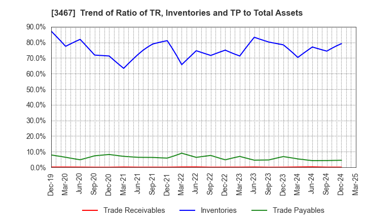 3467 Agratio urban design Inc.: Trend of Ratio of TR, Inventories and TP to Total Assets