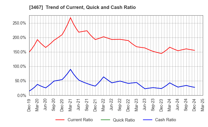 3467 Agratio urban design Inc.: Trend of Current, Quick and Cash Ratio