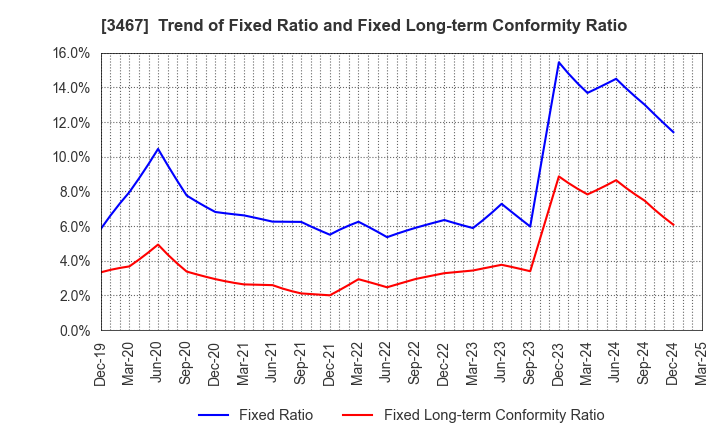 3467 Agratio urban design Inc.: Trend of Fixed Ratio and Fixed Long-term Conformity Ratio