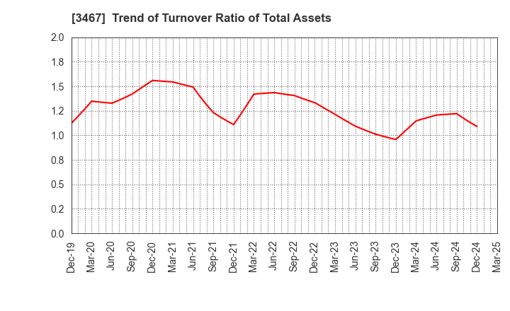 3467 Agratio urban design Inc.: Trend of Turnover Ratio of Total Assets