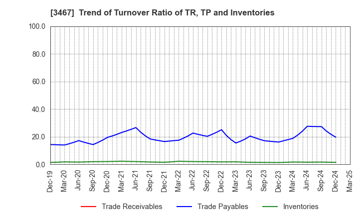 3467 Agratio urban design Inc.: Trend of Turnover Ratio of TR, TP and Inventories